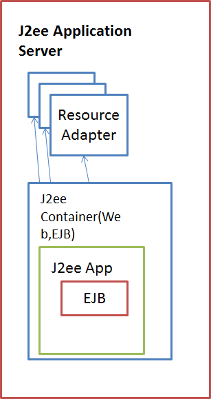Special Edition Using Java 2 Enterprise Edition J2EE With JSP Servlets EJB 20 JNDI JMS JDBC CORBA XML and RMI